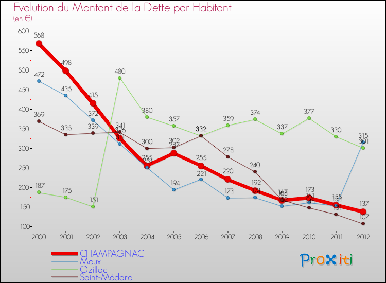 Evolution de la dette par habitant pour la commune de CHAMPAGNAC et les communes proches de 2000 à 2012 Comparaison de la dette par habitant pour CHAMPAGNAC et les communes voisines de 2000 à 2012