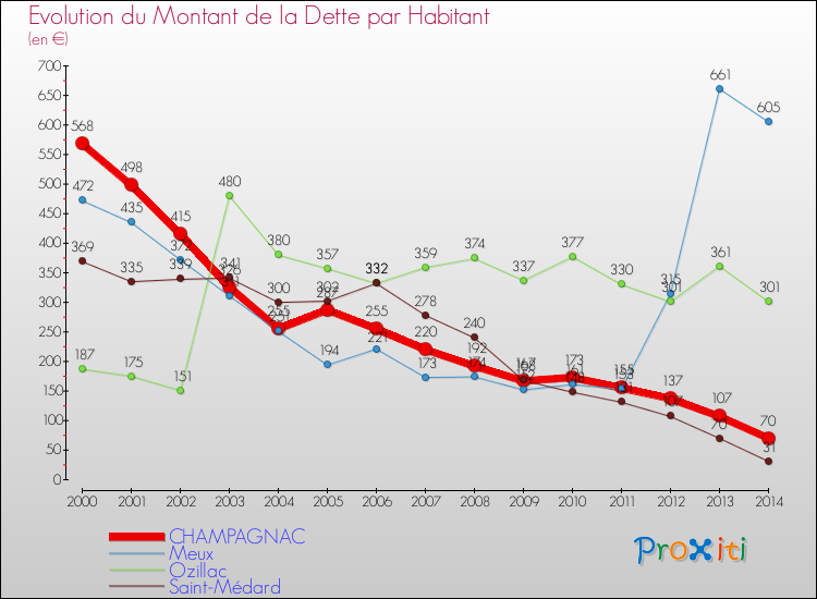 Evolution de la dette par habitant pour la commune de CHAMPAGNAC et les communes proches de 2000 à 2014 Comparaison de la dette par habitant pour CHAMPAGNAC et les communes voisines de 2000 à 2014