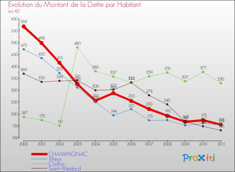 Evolution de la dette par habitant pour la commune de CHAMPAGNAC et les communes proches Comparaison de la dette par habitant pour CHAMPAGNAC et les communes voisines