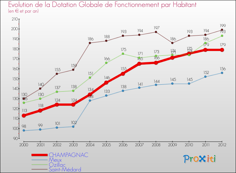 Evolution et montant de la dotation globale de fonctionnement par Habitant pour CHAMPAGNAC et les communes proches Comparaison des dotations globales de fonctionnement par habitant pour CHAMPAGNAC et les communes voisines