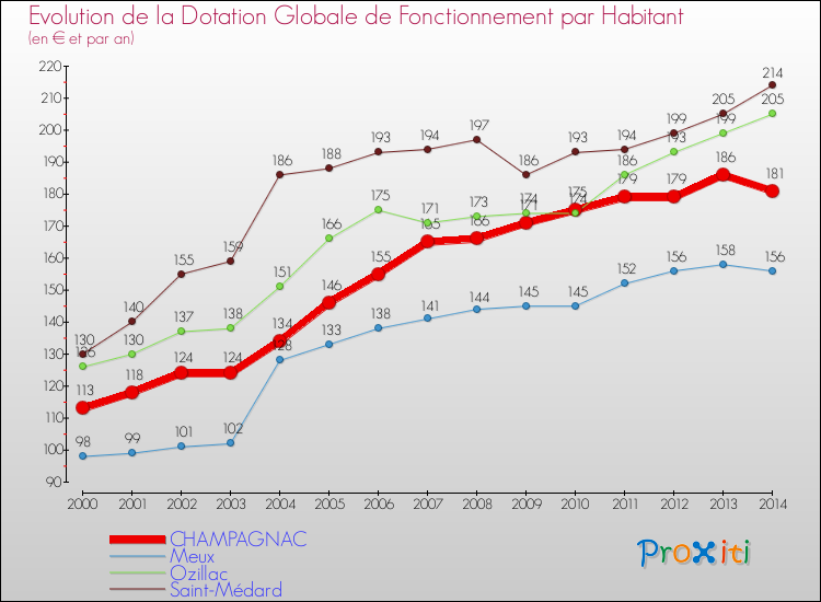 Evolution et montant de la dotation globale de fonctionnement par Habitant pour CHAMPAGNAC et les communes proches de 2000 à 2014. Comparaison des dotations globales de fonctionnement par habitant pour CHAMPAGNAC et les communes voisines de 2000 à 2014.