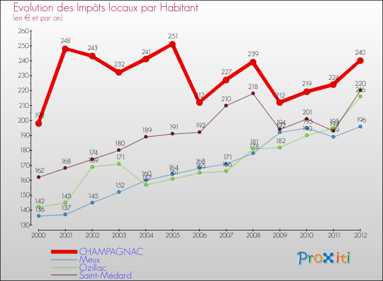 Evolution et montant des impôts locaux par Habitant pour CHAMPAGNAC et les communes proches Comparaison des impôts locaux par habitant pour CHAMPAGNAC et les communes voisines