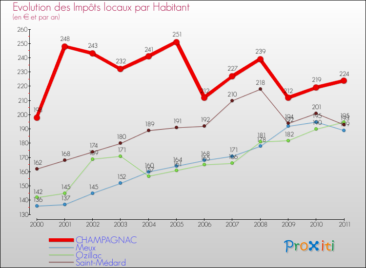 Evolution et montant des impôts locaux par Habitant pour CHAMPAGNAC et les communes proches Comparaison des impôts locaux par habitant pour CHAMPAGNAC et les communes voisines