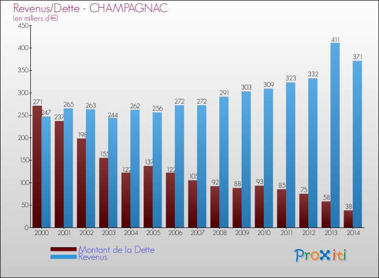 Evolution comparée de la dette et des revenus pour la commune de CHAMPAGNAC de 2000 à 2014 Comparaison de la dette et des revenus pour CHAMPAGNAC de 2000 à 2014