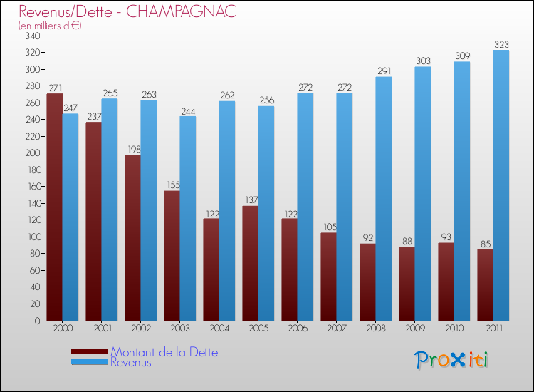 Evolution comparée de la dette et des revenus pour la commune de CHAMPAGNAC de 2000 à 2011 Comparaison de la dette et des revenus pour CHAMPAGNAC de 2000 à 2011