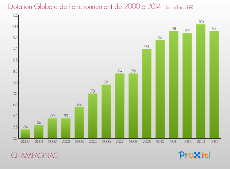 Evolution du montant de la Dotation Globale de Fonctionnement pour la commune de CHAMPAGNAC de 2000 à 2014 Evolution du montant de la Dotation Globale de Fonctionnement pour CHAMPAGNAC de 2000 à 2014