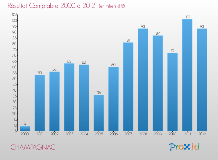 Evolution du résultat comptable pour la commune de CHAMPAGNAC de 2000 à 2012 Evolution du résultat comptable pour CHAMPAGNAC de 2000 à 2012
