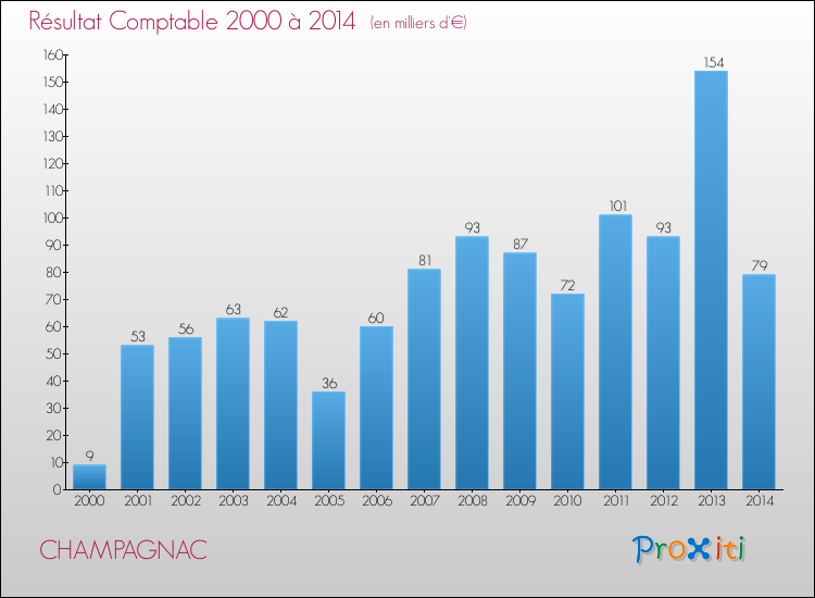 Evolution du résultat comptable pour la commune de CHAMPAGNAC de 2000 à 2014 Evolution du résultat comptable pour CHAMPAGNAC de 2000 à 2014