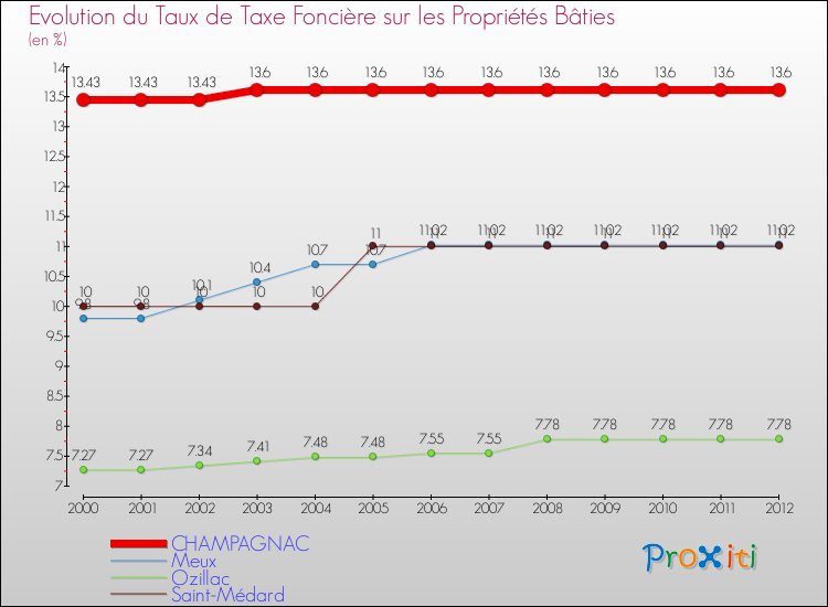 Evolution du taux de la taxe foncière sur le bati pour CHAMPAGNAC et les communes proches de 2000 à 2012 Comparaison des taux de taxe foncière sur le bati pour CHAMPAGNAC et les communes voisines de 2000 à 2012
