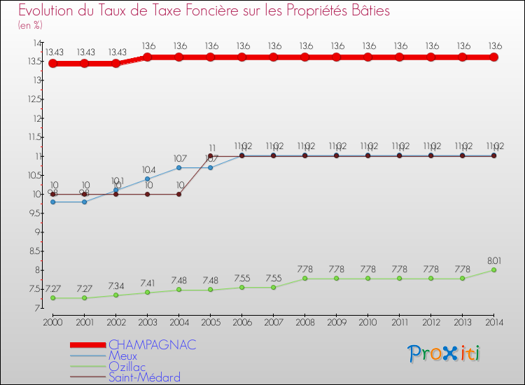 Evolution du taux de la taxe foncière sur le bati pour CHAMPAGNAC et les communes proches de 2000 à 2014 Comparaison des taux de taxe foncière sur le bati pour CHAMPAGNAC et les communes voisines de 2000 à 2014