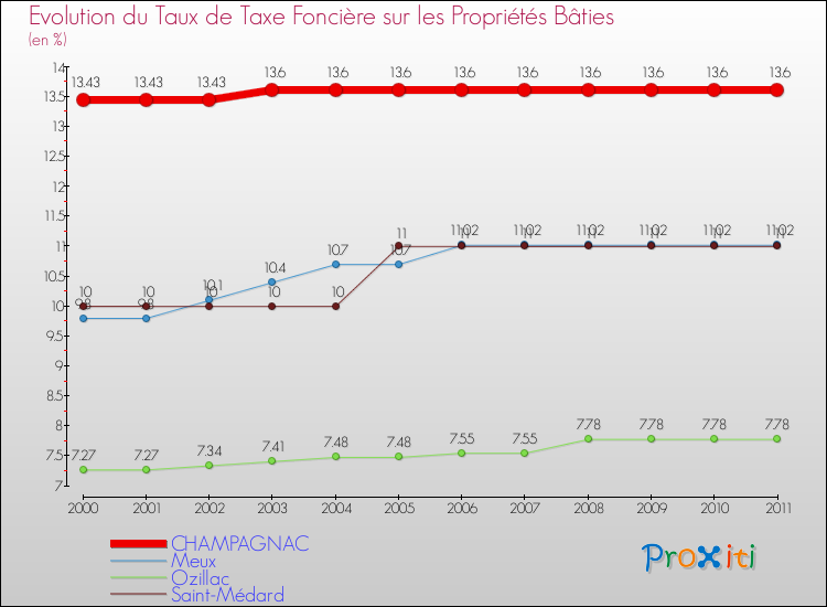 Evolution du taux de la taxe foncière sur le bati pour CHAMPAGNAC et les communes proches Comparaison des taux de taxe foncière sur le bati pour CHAMPAGNAC et les communes voisines