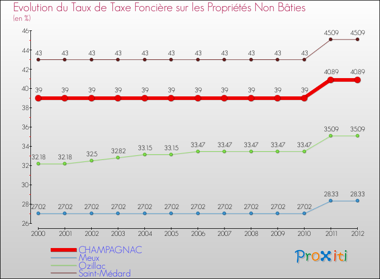 Evolution du taux de la taxe foncière sur les immeubles et terrains non batis pour CHAMPAGNAC et les communes proches de 2000 à 2012 Comparaison des taux de la taxe foncière sur les immeubles et terrains non batis pour CHAMPAGNAC et les communes voisines de 2000 à 2012