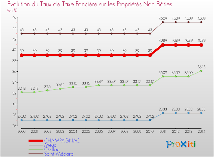Evolution du taux de la taxe foncière sur les immeubles et terrains non batis pour CHAMPAGNAC et les communes proches de 2000 à 2014 Comparaison des taux de la taxe foncière sur les immeubles et terrains non batis pour CHAMPAGNAC et les communes voisines de 2000 à 2014