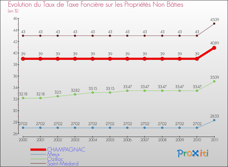 Evolution du taux de la taxe foncière sur les immeubles et terrains non batis pour CHAMPAGNAC et les communes proches Comparaison des taux de la taxe foncière sur les immeubles et terrains non batis pour CHAMPAGNAC et les communes voisines
