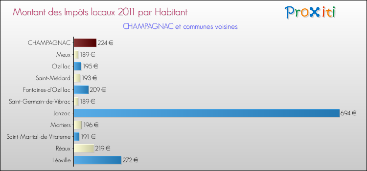 Montant des impôts locaux par Habitant pour CHAMPAGNAC et les communes proches Comparaison des impôts locaux par habitant pour CHAMPAGNAC et les communes voisines