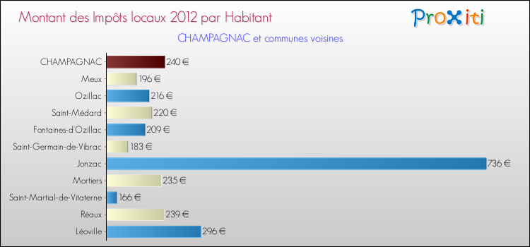 Montant des impôts locaux par Habitant pour CHAMPAGNAC et les communes proches Comparaison des impôts locaux par habitant pour CHAMPAGNAC et les communes voisines