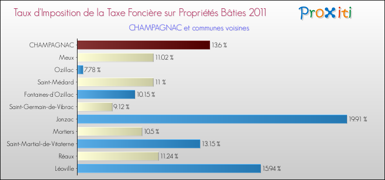 Taux d'imposition de la taxe foncière sur le bati 2011 pour CHAMPAGNAC et les communes proches Comparaison des taux d'imposition de la taxe foncière sur le bati 2011 pour CHAMPAGNAC et les communes voisines