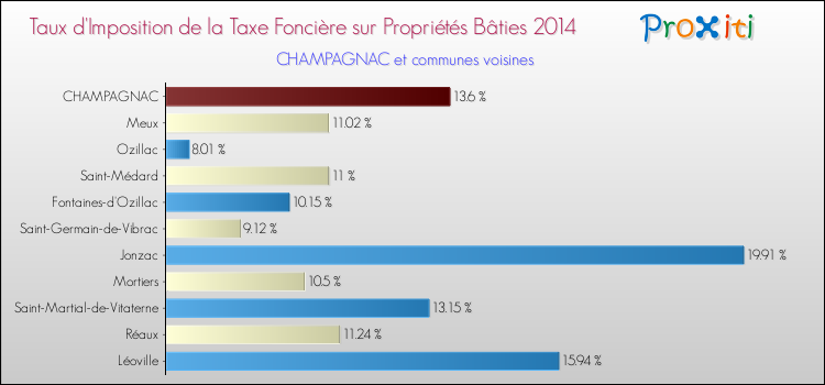 Taux d'imposition de la taxe foncière sur le bati 2014 pour CHAMPAGNAC et les communes proches Comparaison des taux d'imposition de la taxe foncière sur le bati 2014 pour CHAMPAGNAC et les communes voisines