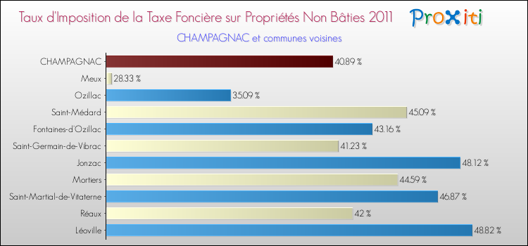 Taux d'imposition de la taxe foncière sur les immeubles et terrains non batis 2011 pour CHAMPAGNAC et les communes proches Comparaison des taux d'imposition de la taxe foncière sur les immeubles et terrains non batis 2011 pour CHAMPAGNAC et les communes voisines