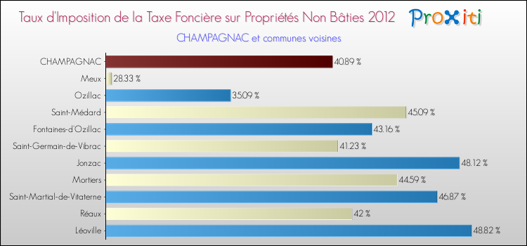 Taux d'imposition de la taxe foncière sur les immeubles et terrains non batis 2012 pour CHAMPAGNAC et les communes proches Comparaison des taux d'imposition de la taxe foncière sur les immeubles et terrains non batis 2012 pour CHAMPAGNAC et les communes voisines