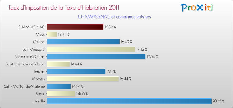 Taux d'imposition de la taxe d'habitation 2011 pour CHAMPAGNAC et les communes proches Comparaison des taux d'imposition de la taxe d'habitation 2011 pour CHAMPAGNAC et les communes voisines