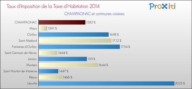 Taux d'imposition de la taxe d'habitation 2014 pour CHAMPAGNAC et les communes proches Comparaison des taux d'imposition de la taxe d'habitation 2014 pour CHAMPAGNAC et les communes voisines