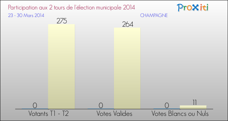 Participation comparée des 2 tours des Elections Municipales 2014 de la commune de CHAMPAGNE Elections Municipales 2014 - Participation comparée des 2 tours pour la commune de CHAMPAGNE