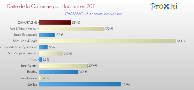 Dette par habitant de la commune en 2011 pour CHAMPAGNE et les communes proches Comparaison de la dette par habitant de la commune en 2011 pour CHAMPAGNE et les communes voisines