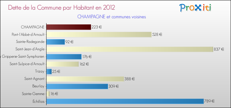 Dette par habitant de la commune en 2012 pour CHAMPAGNE et les communes proches Comparaison de la dette par habitant de la commune en 2012 pour CHAMPAGNE et les communes voisines