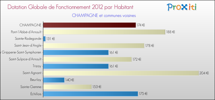 Montant des dotations globales de fonctionnement DGF par Habitant pour CHAMPAGNE et les communes proches Comparaison des des dotations globales de fonctionnement DGF par habitant pour CHAMPAGNE et les communes voisines
