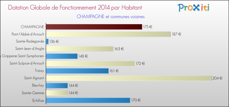 Montant des dotations globales de fonctionnement DGF par Habitant pour CHAMPAGNE et les communes proches en 2014. Comparaison des des dotations globales de fonctionnement DGF par habitant pour CHAMPAGNE et les communes voisines en 2014.