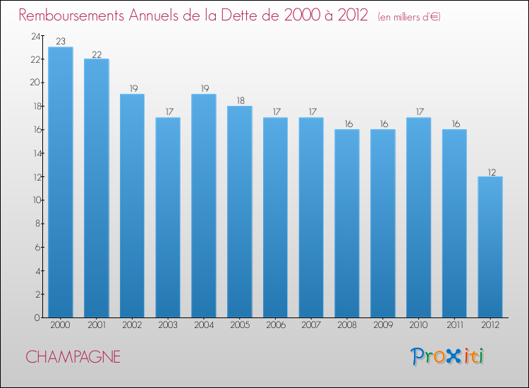 Evolution de l'annuité de la dette pour la commune de CHAMPAGNE de 2000 à 2012 Annuités de la dette pour CHAMPAGNE de 2000 à 2012