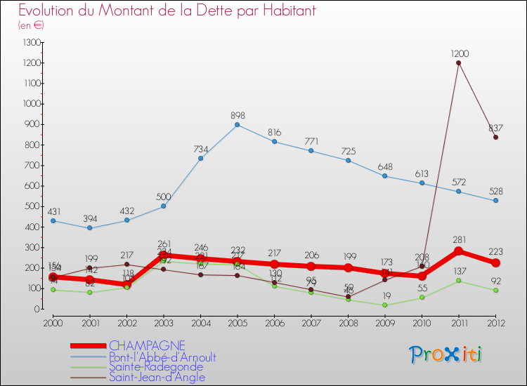 Evolution de la dette par habitant pour la commune de CHAMPAGNE et les communes proches de 2000 à 2012 Comparaison de la dette par habitant pour CHAMPAGNE et les communes voisines de 2000 à 2012