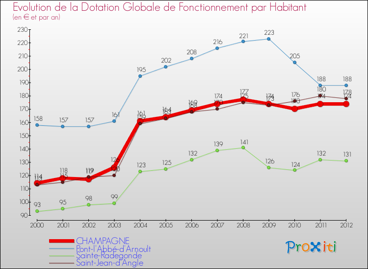 Evolution et montant de la dotation globale de fonctionnement par Habitant pour CHAMPAGNE et les communes proches Comparaison des dotations globales de fonctionnement par habitant pour CHAMPAGNE et les communes voisines
