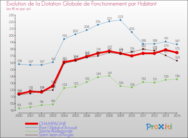 Evolution et montant de la dotation globale de fonctionnement par Habitant pour CHAMPAGNE et les communes proches de 2000 à 2014. Comparaison des dotations globales de fonctionnement par habitant pour CHAMPAGNE et les communes voisines de 2000 à 2014.
