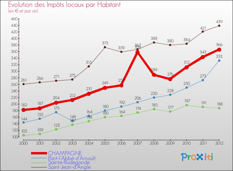 Evolution et montant des impôts locaux par Habitant pour CHAMPAGNE et les communes proches Comparaison des impôts locaux par habitant pour CHAMPAGNE et les communes voisines