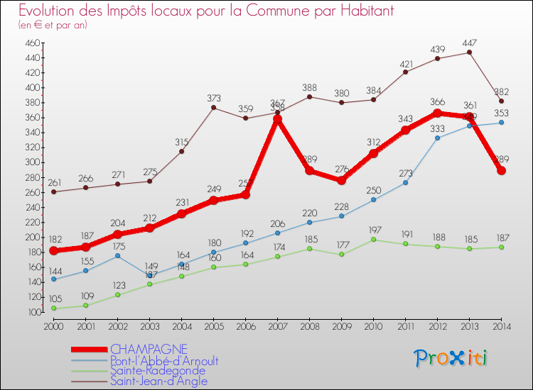 Evolution et montant des impôts locaux par Habitant pour CHAMPAGNE et les communes proches de 2000 à 2014 Comparaison des impôts locaux par habitant pour CHAMPAGNE et les communes voisines de 2000 à 2014
