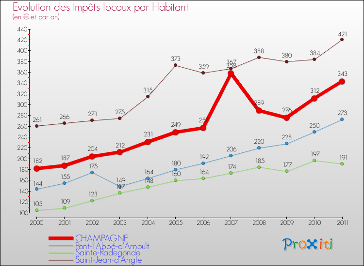 Evolution et montant des impôts locaux par Habitant pour CHAMPAGNE et les communes proches Comparaison des impôts locaux par habitant pour CHAMPAGNE et les communes voisines