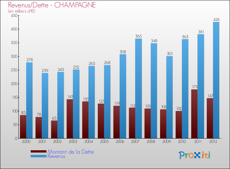 Evolution comparée de la dette et des revenus pour la commune de CHAMPAGNE de 2000 à 2012 Comparaison de la dette et des revenus pour CHAMPAGNE de 2000 à 2012