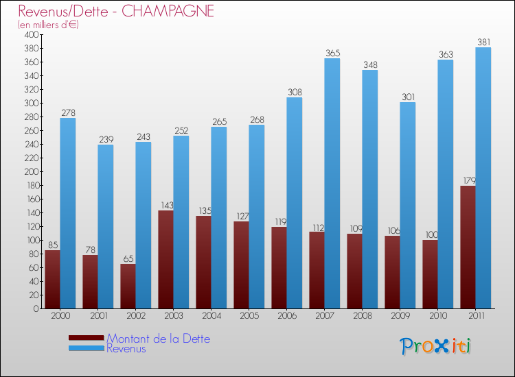Evolution comparée de la dette et des revenus pour la commune de CHAMPAGNE de 2000 à 2011 Comparaison de la dette et des revenus pour CHAMPAGNE de 2000 à 2011