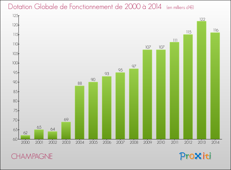 Evolution du montant de la Dotation Globale de Fonctionnement pour la commune de CHAMPAGNE de 2000 à 2014 Evolution du montant de la Dotation Globale de Fonctionnement pour CHAMPAGNE de 2000 à 2014