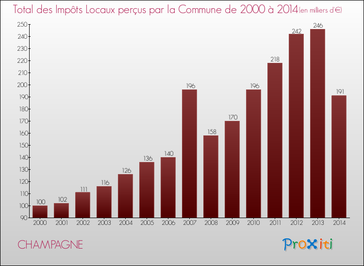 Evolution des Impôts Locaux pour la commune de CHAMPAGNE de 2000 à 2014 Evolution des Impôts Locaux pour CHAMPAGNE de 2000 à 2014