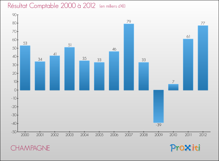 Evolution du résultat comptable pour la commune de CHAMPAGNE de 2000 à 2012 Evolution du résultat comptable pour CHAMPAGNE de 2000 à 2012