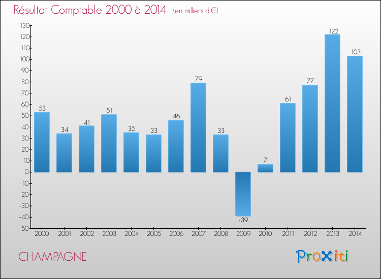 Evolution du résultat comptable pour la commune de CHAMPAGNE de 2000 à 2014 Evolution du résultat comptable pour CHAMPAGNE de 2000 à 2014