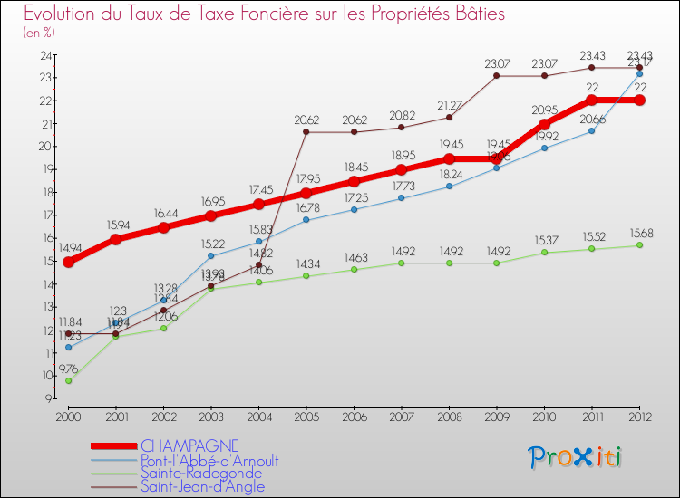 Evolution du taux de la taxe foncière sur le bati pour CHAMPAGNE et les communes proches de 2000 à 2012 Comparaison des taux de taxe foncière sur le bati pour CHAMPAGNE et les communes voisines de 2000 à 2012
