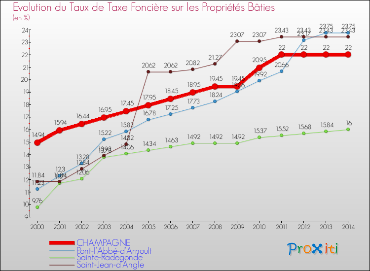 Evolution du taux de la taxe foncière sur le bati pour CHAMPAGNE et les communes proches de 2000 à 2014 Comparaison des taux de taxe foncière sur le bati pour CHAMPAGNE et les communes voisines de 2000 à 2014