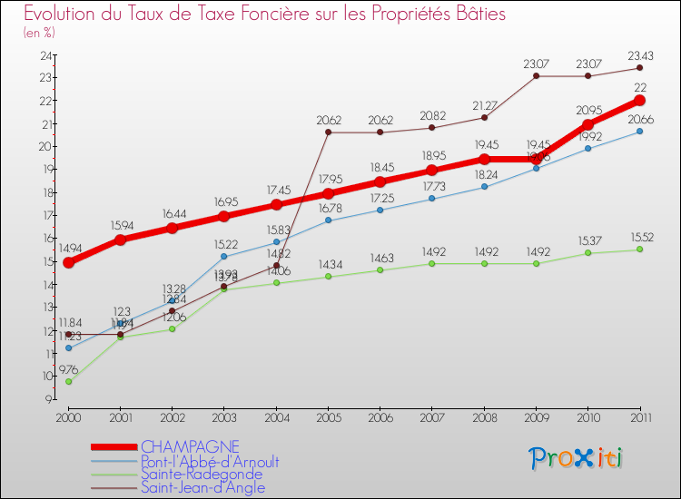 Evolution du taux de la taxe foncière sur le bati pour CHAMPAGNE et les communes proches Comparaison des taux de taxe foncière sur le bati pour CHAMPAGNE et les communes voisines