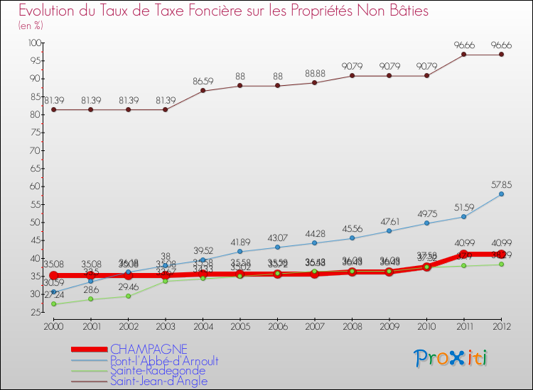 Evolution du taux de la taxe foncière sur les immeubles et terrains non batis pour CHAMPAGNE et les communes proches de 2000 à 2012 Comparaison des taux de la taxe foncière sur les immeubles et terrains non batis pour CHAMPAGNE et les communes voisines de 2000 à 2012