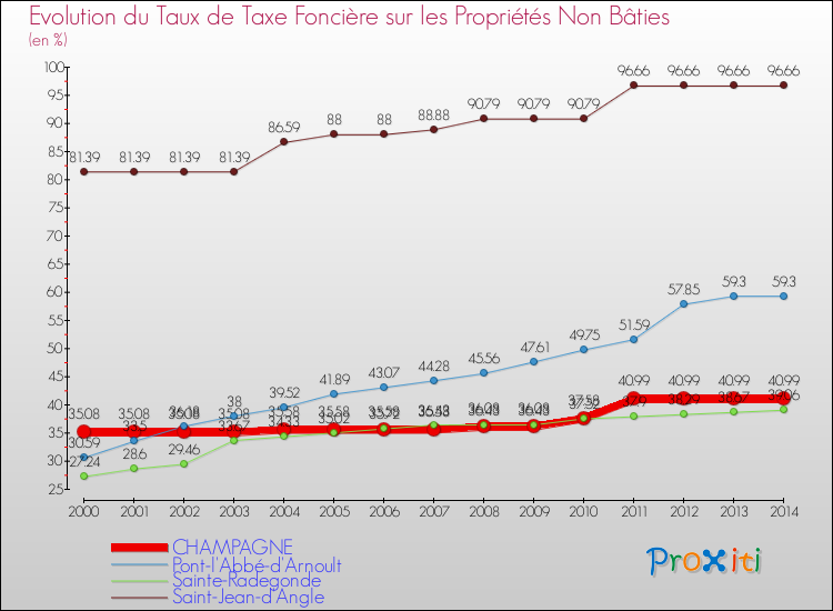 Evolution du taux de la taxe foncière sur les immeubles et terrains non batis pour CHAMPAGNE et les communes proches de 2000 à 2014 Comparaison des taux de la taxe foncière sur les immeubles et terrains non batis pour CHAMPAGNE et les communes voisines de 2000 à 2014