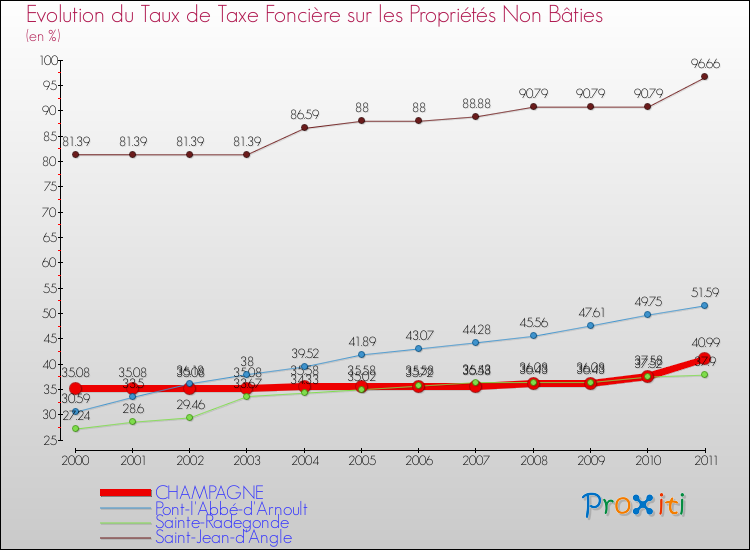 Evolution du taux de la taxe foncière sur les immeubles et terrains non batis pour CHAMPAGNE et les communes proches Comparaison des taux de la taxe foncière sur les immeubles et terrains non batis pour CHAMPAGNE et les communes voisines